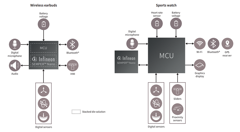 Infineon Technologies Mémoire flash NOR Nano Quadruple SPI SEMPER™ S25FS256T